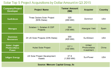 Q3全球太阳能企业融资并购交易达62亿美元-中国工业电器网